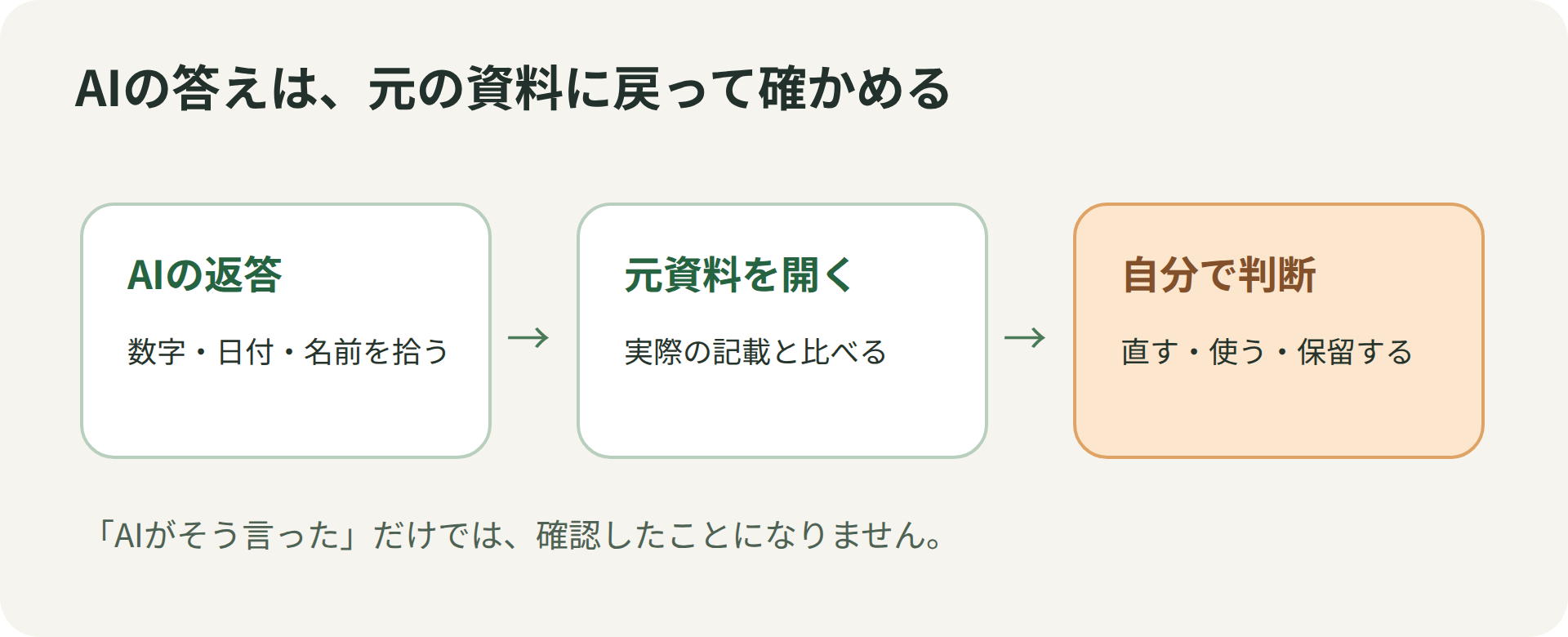 AIの返答を元資料と照らし合わせ、最後に人が判断する流れ