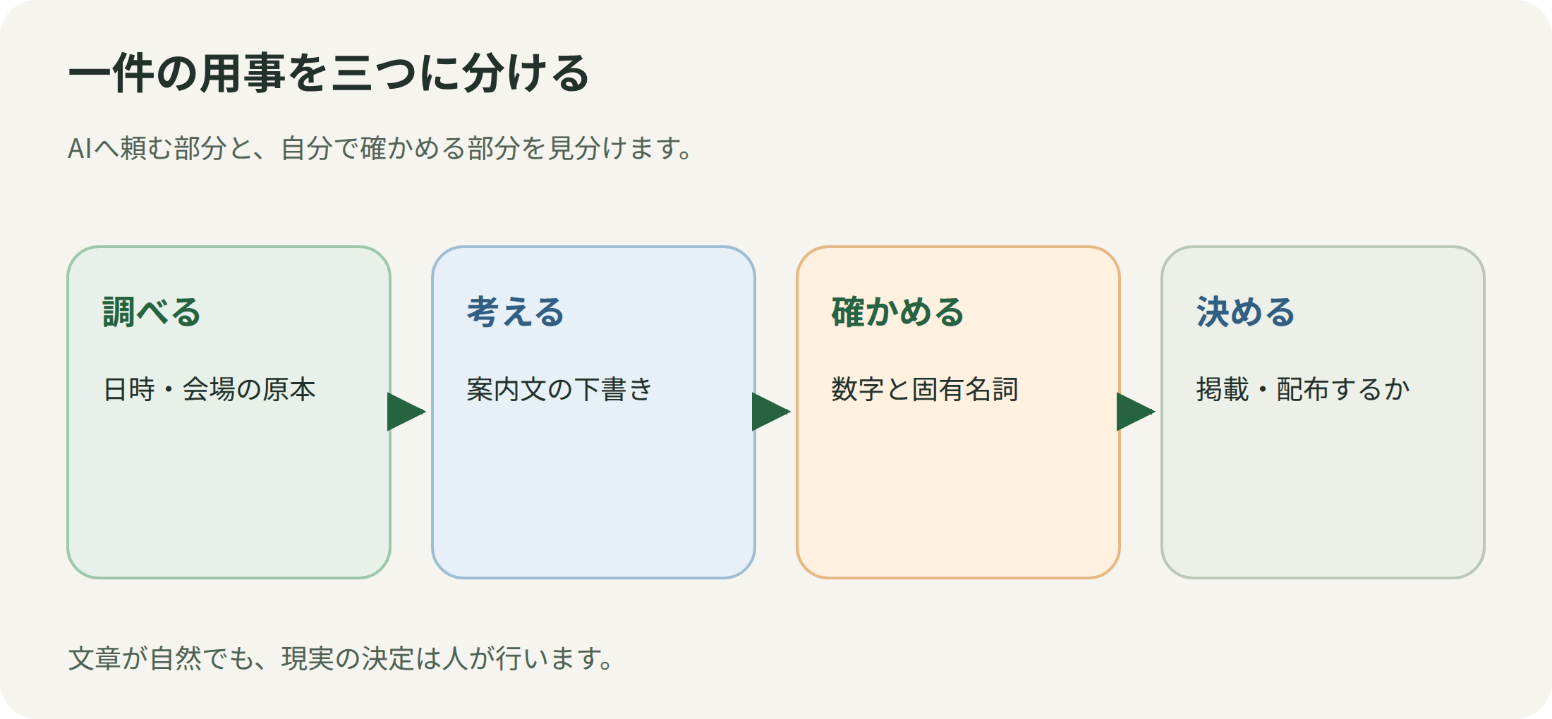 一件の用事を三つに分ける